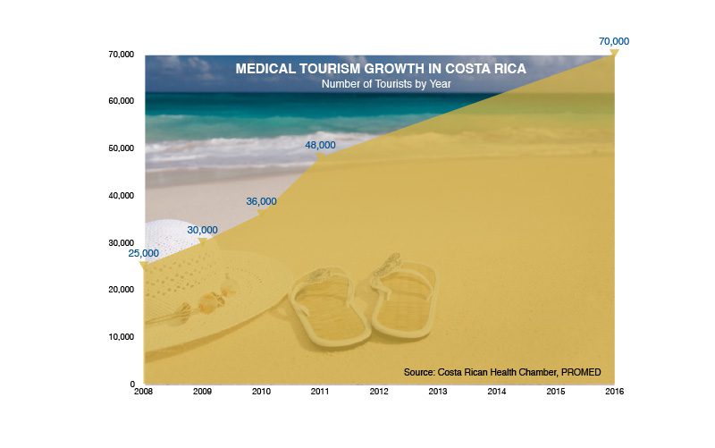 תיירות רפואית-צמיחה-בקוסטה-ריקה