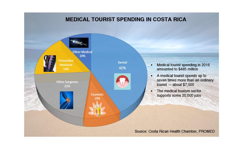 תיירות רפואית-הוצאה-בקוסטה-ריקה
