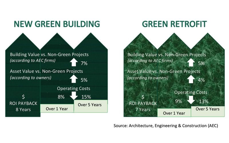 Bauen-Costa-Rica-Mehrwert-zu-Haus-Investitionen-by-going-green-chart