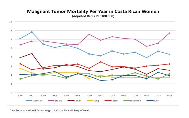 Malignant-tumor-mortality-per-year-in-Costa-Rica-graph